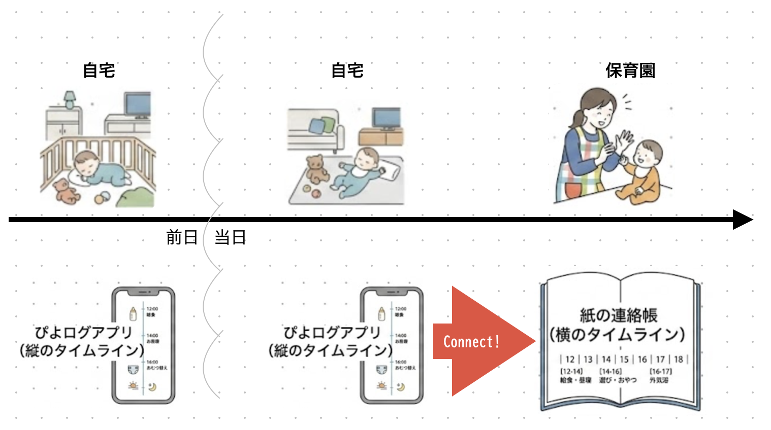 ぴよログの記録が紙の連絡帳に転記されるまでの流れ