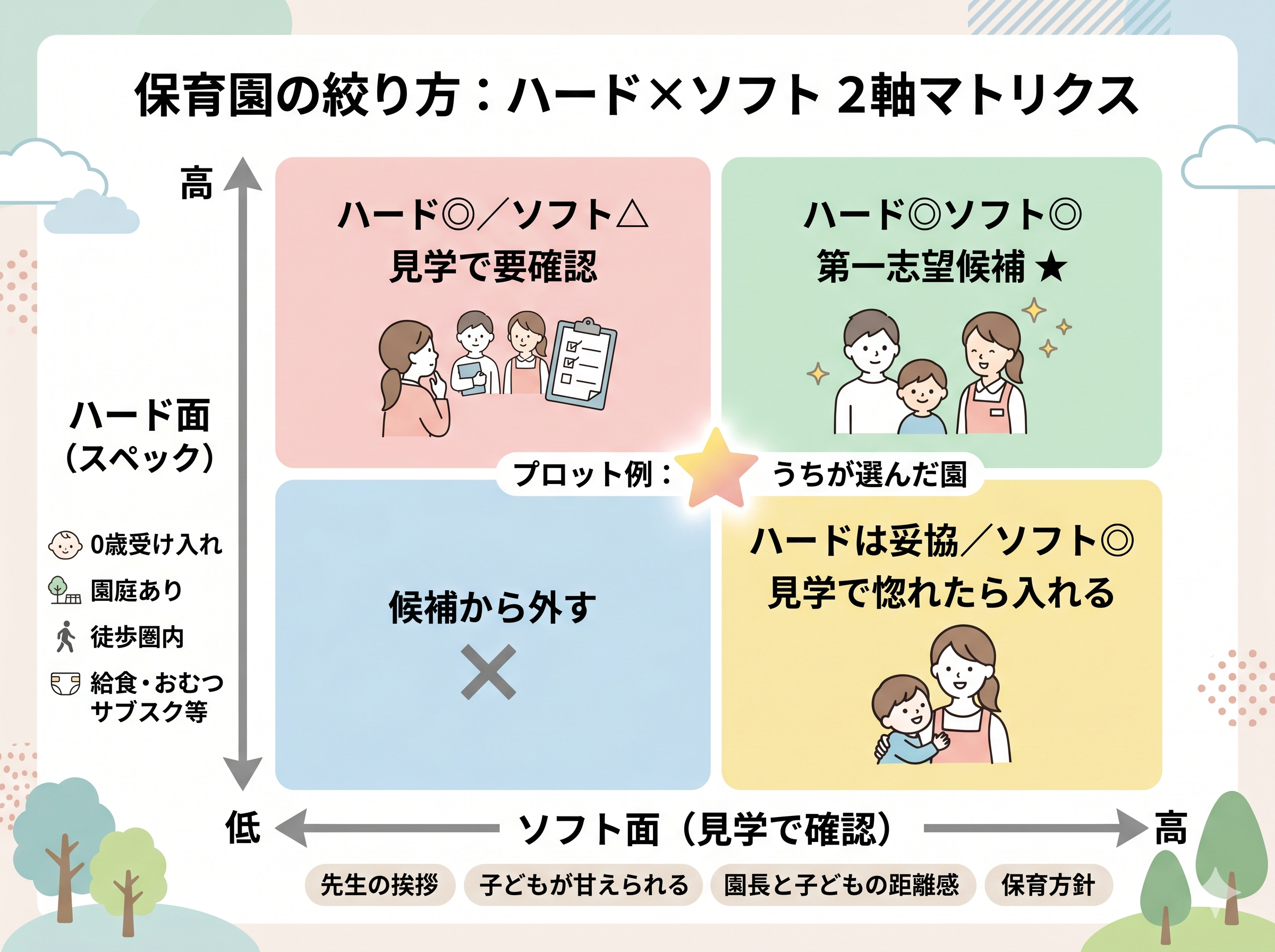 保育園選びのハード面とソフト面の2軸マトリクス図