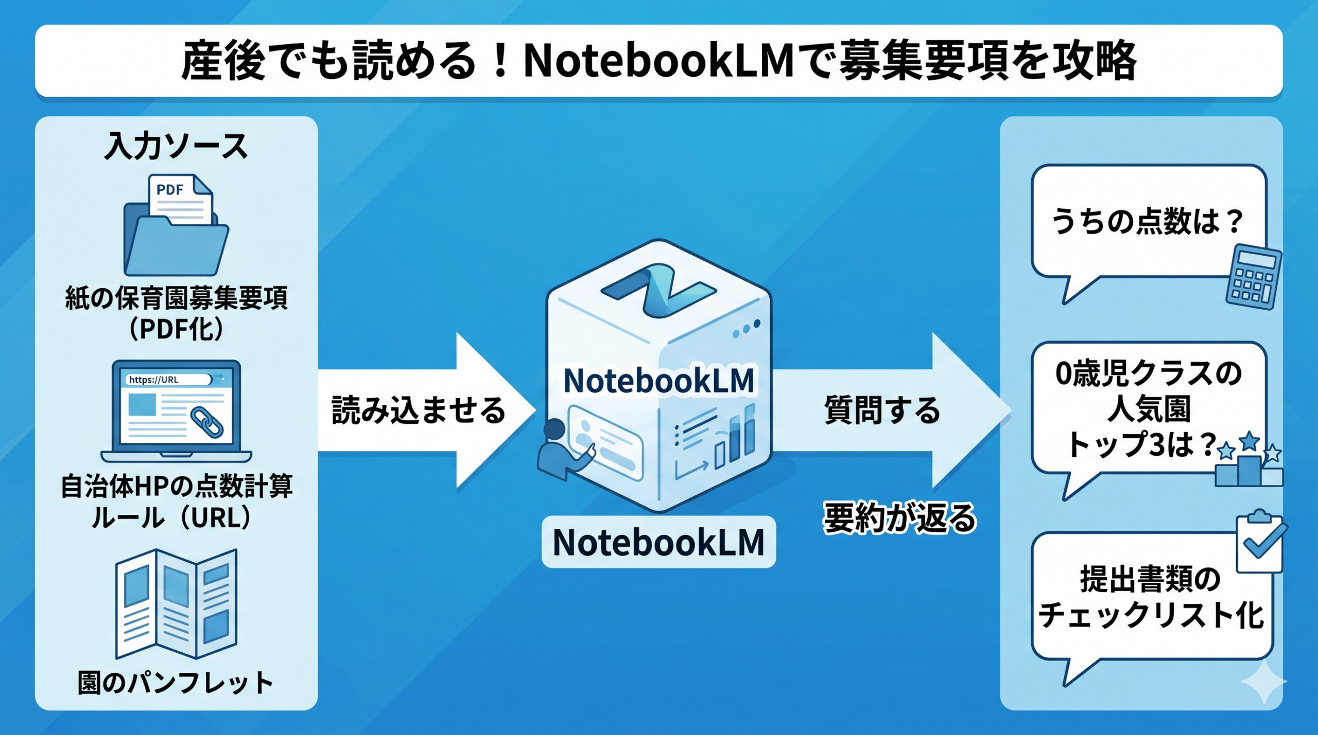 NotebookLMに保活資料を読み込ませて要約・質問する流れを示した図