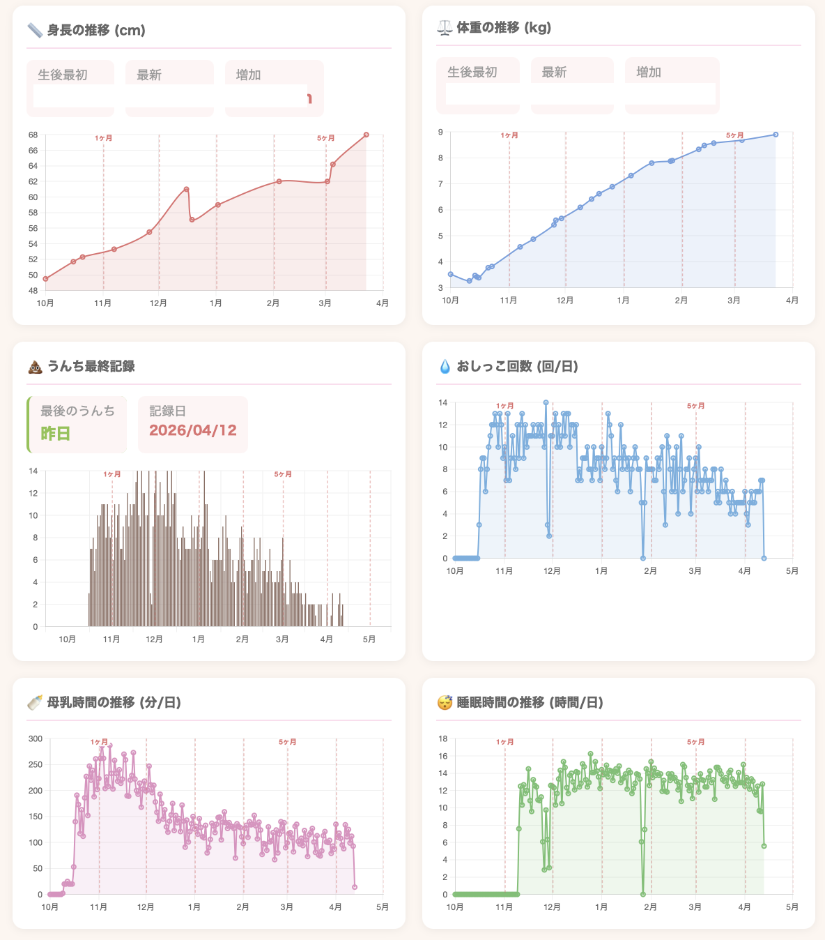 ぴよログデータの可視化ダッシュボード。成長・体重・うんち・おしっこ・母乳・睡眠のグラフが並ぶ。