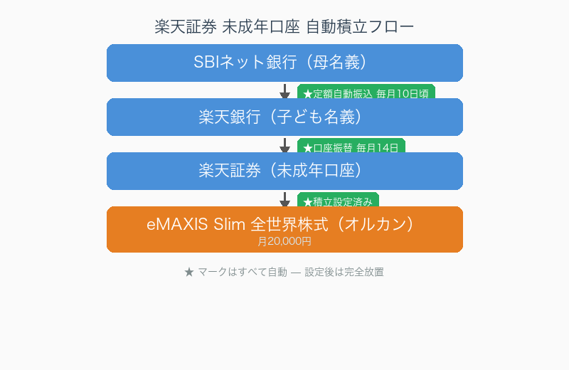 楽天証券未成年口座 自動積立フロー図