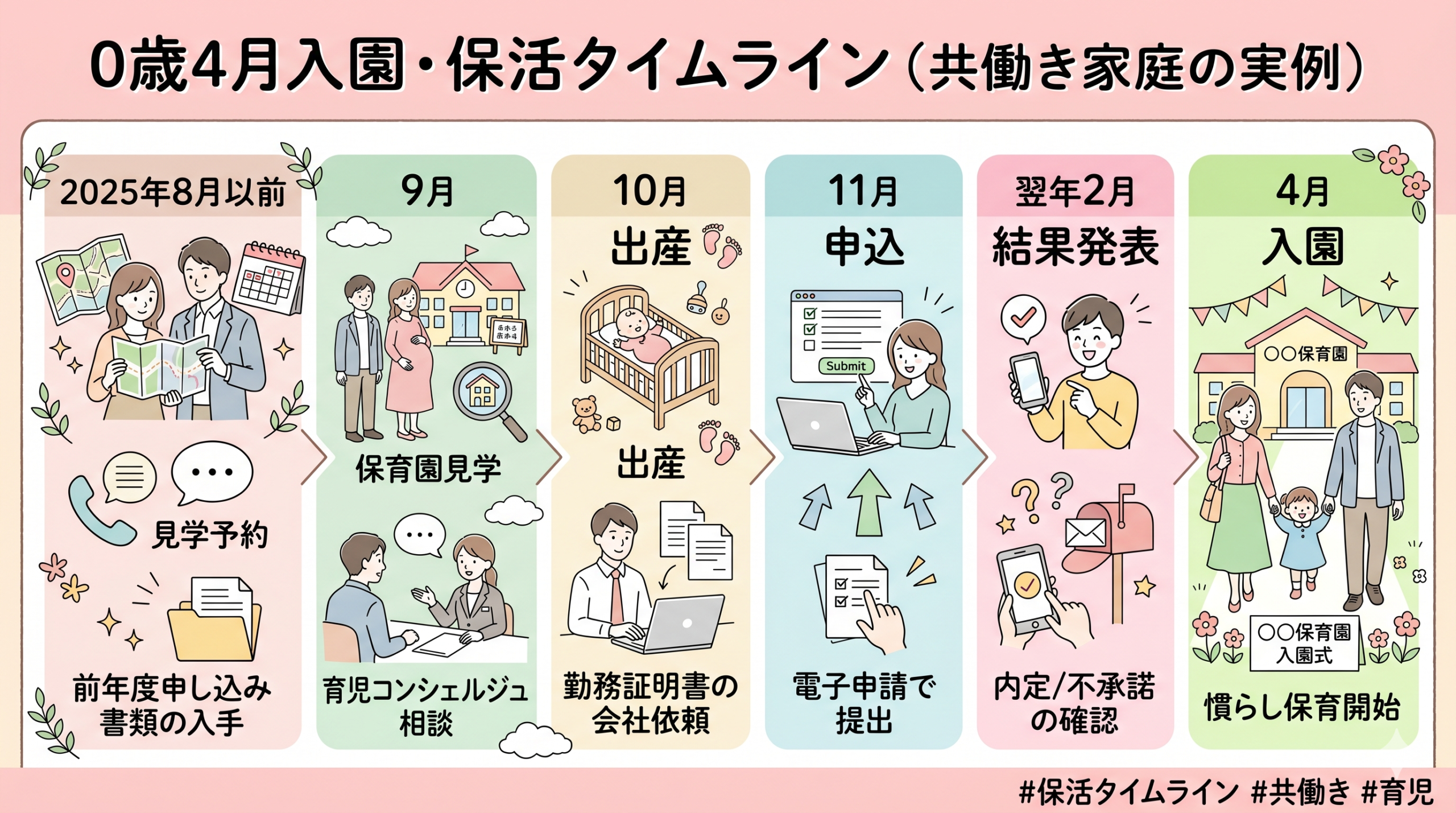 0歳4月入園・保活タイムライン（妊娠後期〜入園までの流れ）